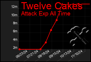 Total Graph of Twelve Cakes