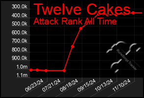 Total Graph of Twelve Cakes