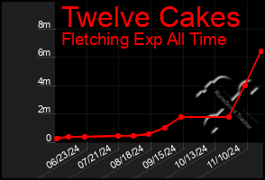 Total Graph of Twelve Cakes