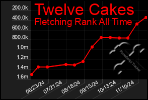 Total Graph of Twelve Cakes