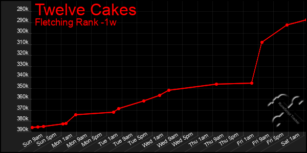 Last 7 Days Graph of Twelve Cakes