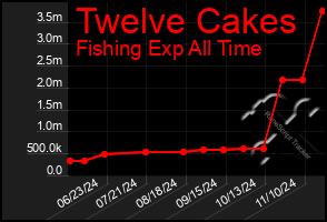 Total Graph of Twelve Cakes