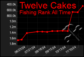 Total Graph of Twelve Cakes