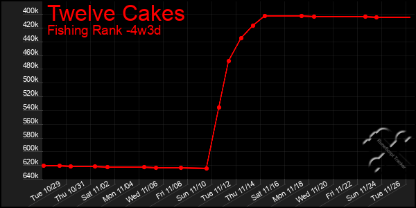 Last 31 Days Graph of Twelve Cakes