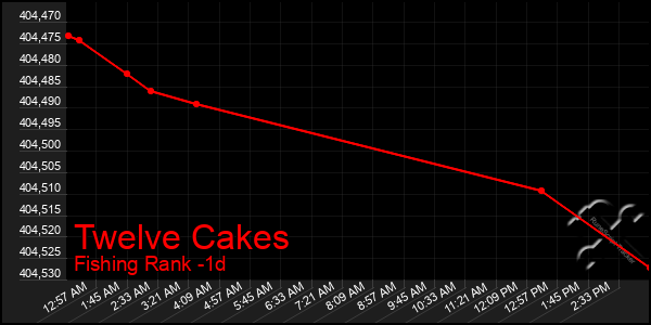 Last 24 Hours Graph of Twelve Cakes