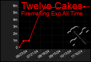 Total Graph of Twelve Cakes