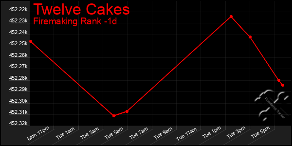 Last 24 Hours Graph of Twelve Cakes