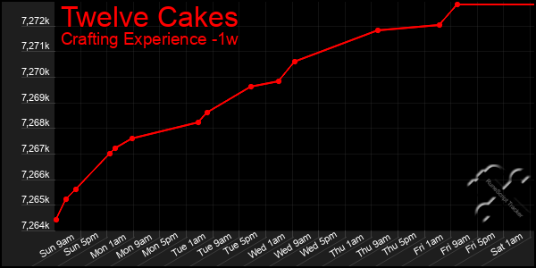 Last 7 Days Graph of Twelve Cakes