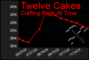 Total Graph of Twelve Cakes