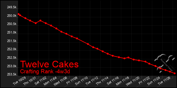 Last 31 Days Graph of Twelve Cakes