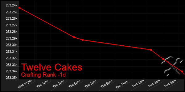 Last 24 Hours Graph of Twelve Cakes