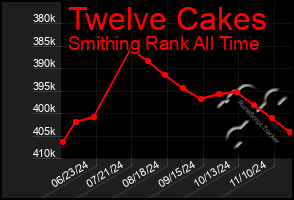 Total Graph of Twelve Cakes