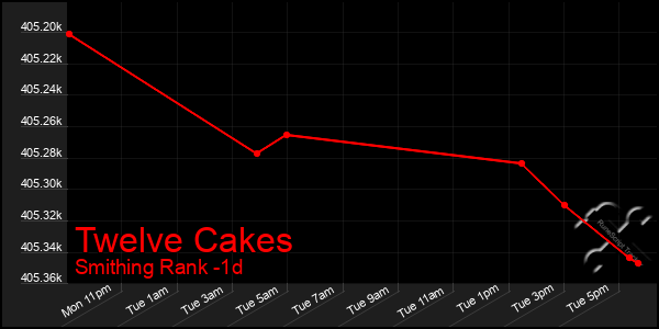 Last 24 Hours Graph of Twelve Cakes