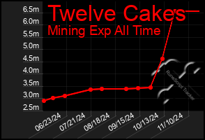 Total Graph of Twelve Cakes