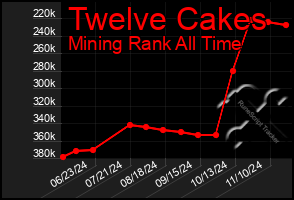 Total Graph of Twelve Cakes