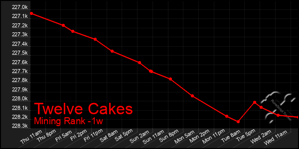 Last 7 Days Graph of Twelve Cakes