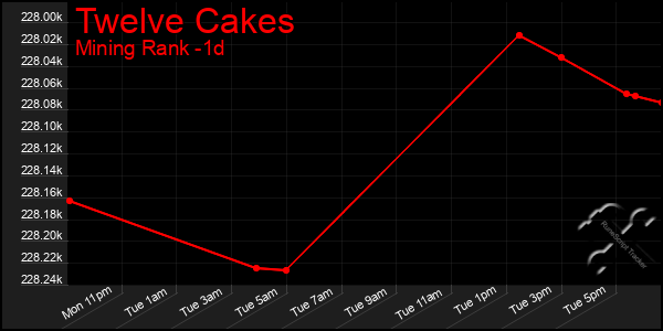 Last 24 Hours Graph of Twelve Cakes