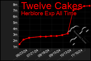 Total Graph of Twelve Cakes