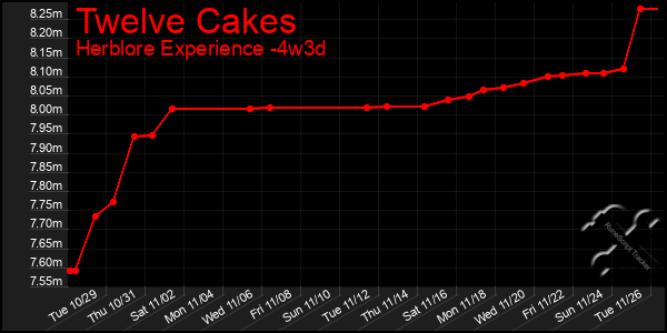 Last 31 Days Graph of Twelve Cakes