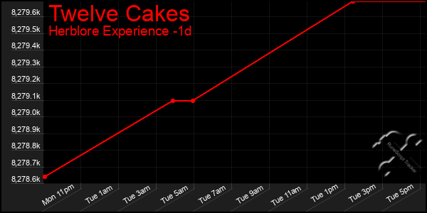 Last 24 Hours Graph of Twelve Cakes