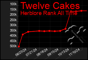 Total Graph of Twelve Cakes