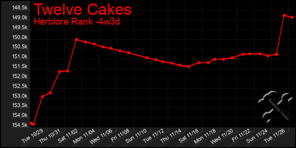 Last 31 Days Graph of Twelve Cakes