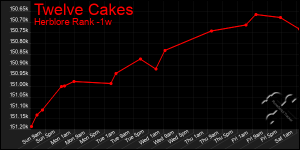 Last 7 Days Graph of Twelve Cakes