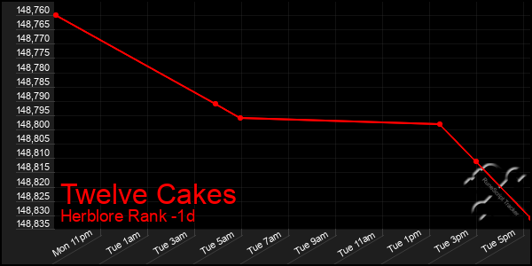 Last 24 Hours Graph of Twelve Cakes