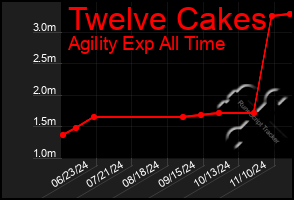 Total Graph of Twelve Cakes