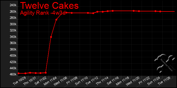 Last 31 Days Graph of Twelve Cakes