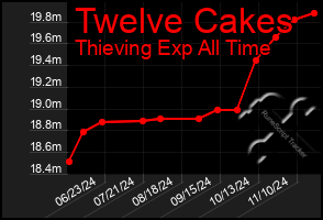 Total Graph of Twelve Cakes