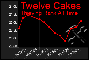 Total Graph of Twelve Cakes