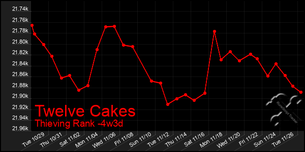 Last 31 Days Graph of Twelve Cakes