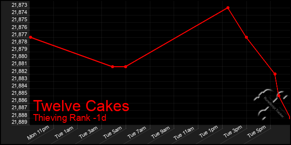 Last 24 Hours Graph of Twelve Cakes