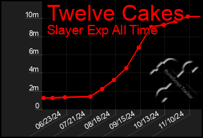 Total Graph of Twelve Cakes