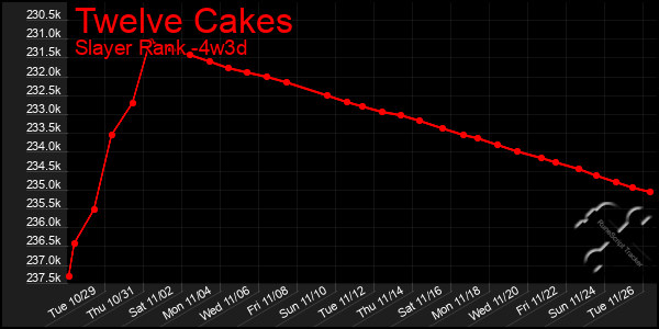 Last 31 Days Graph of Twelve Cakes