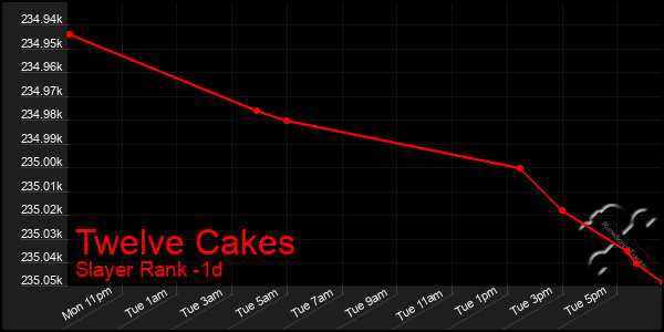 Last 24 Hours Graph of Twelve Cakes