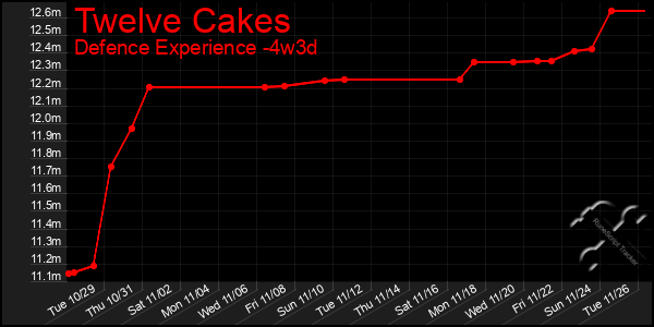 Last 31 Days Graph of Twelve Cakes