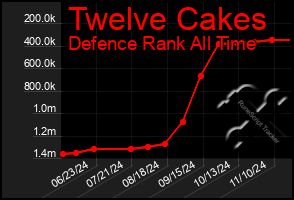 Total Graph of Twelve Cakes