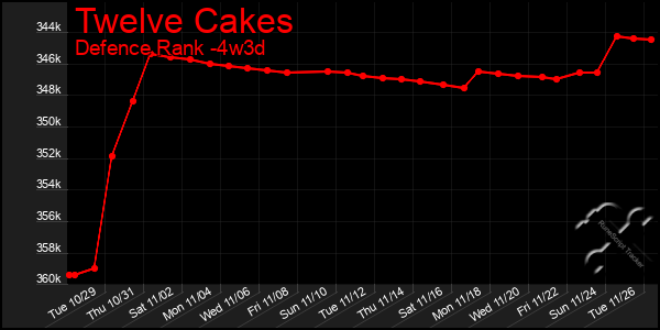 Last 31 Days Graph of Twelve Cakes