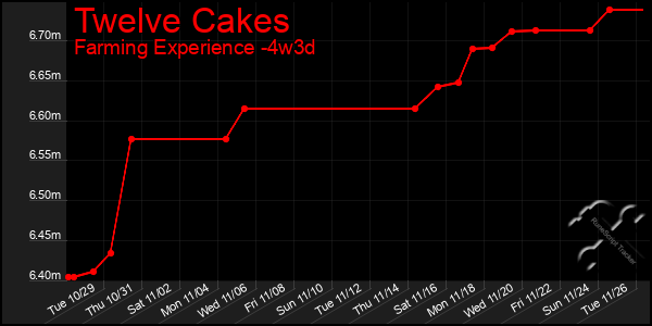 Last 31 Days Graph of Twelve Cakes