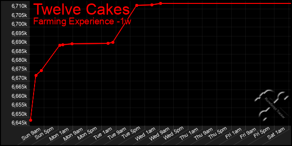 Last 7 Days Graph of Twelve Cakes