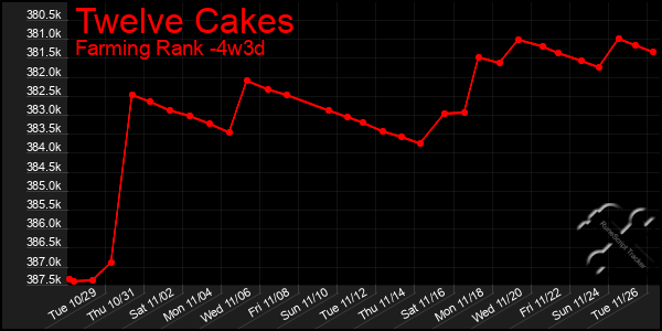 Last 31 Days Graph of Twelve Cakes