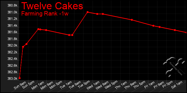 Last 7 Days Graph of Twelve Cakes