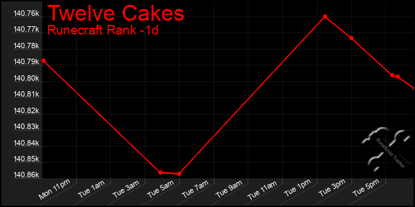 Last 24 Hours Graph of Twelve Cakes