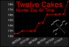 Total Graph of Twelve Cakes