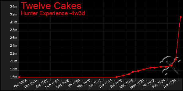 Last 31 Days Graph of Twelve Cakes