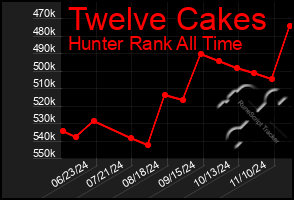 Total Graph of Twelve Cakes