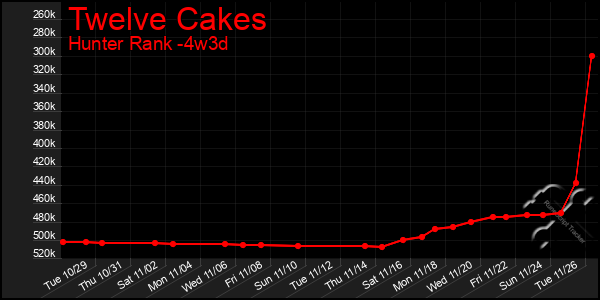 Last 31 Days Graph of Twelve Cakes