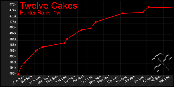 Last 7 Days Graph of Twelve Cakes